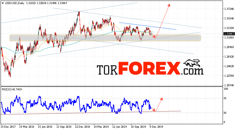 USD/CAD прогноз FOREX на 16 — 20 декабря 2019