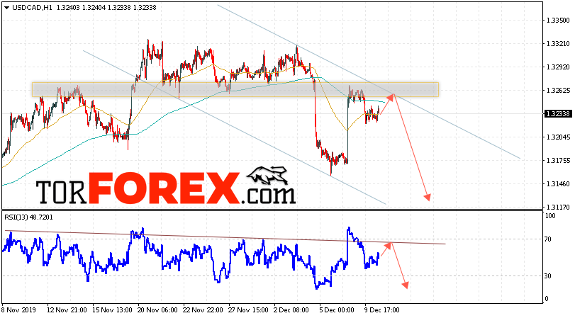 USD/CAD прогноз Канадский Доллар на 11 декабря 2019