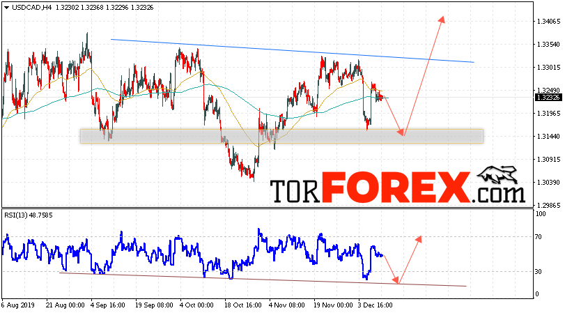 USD/CAD прогноз Канадский Доллар на 12 декабря 2019