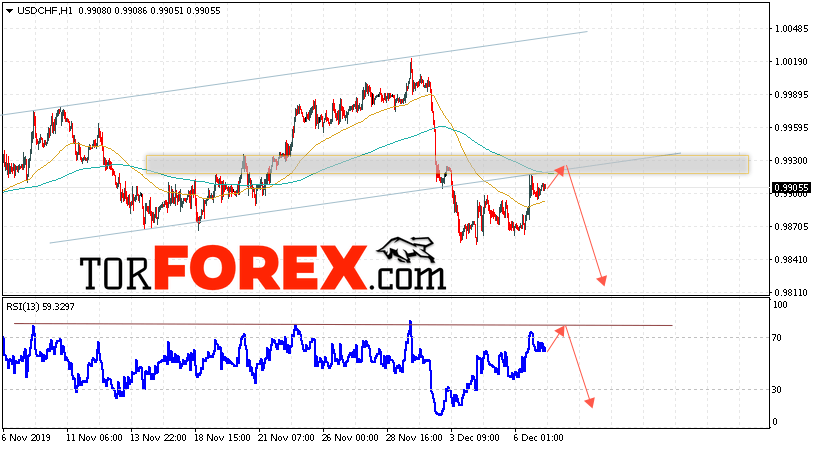USD/CHF прогноз Доллар Франк на 10 декабря 2019
