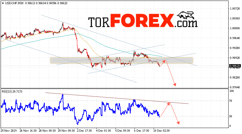 USD/CHF прогноз Доллар Франк на 11 декабря 2019