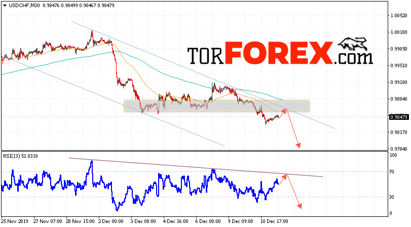 USD/CHF прогноз Доллар Франк на 12 декабря 2019