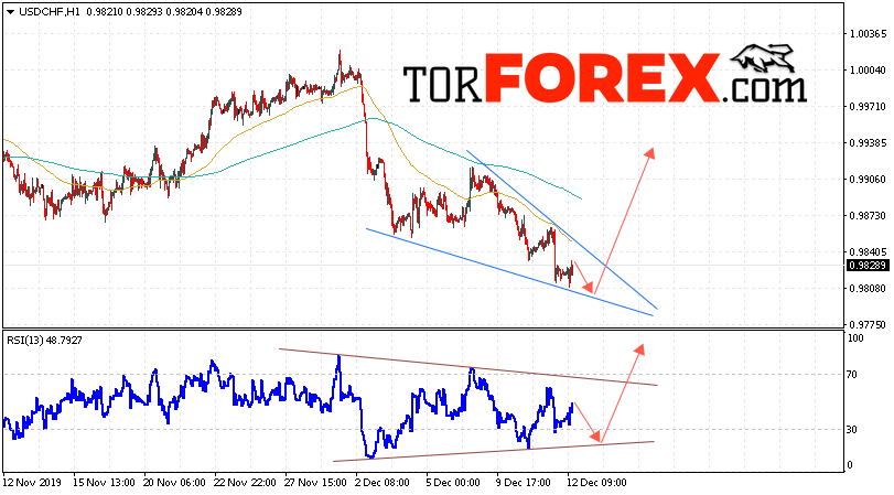 USD/CHF прогноз Доллар Франк на 13 декабря 2019