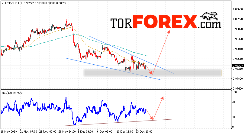 USD/CHF прогноз Доллар Франк на 17 декабря 2019