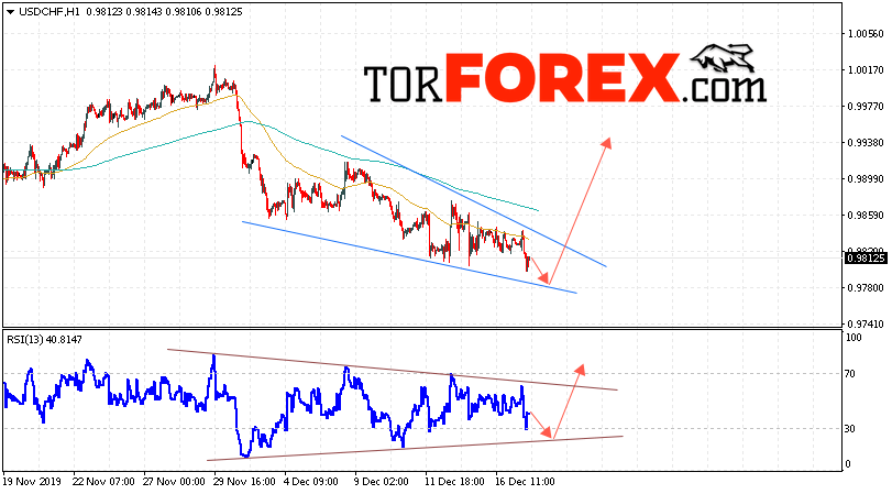 USD/CHF прогноз Доллар Франк на 18 декабря 2019