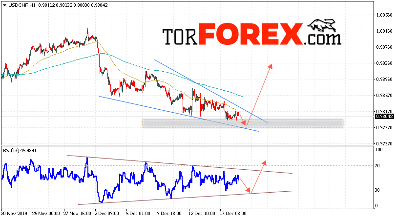 USD/CHF прогноз Доллар Франк на 19 декабря 2019