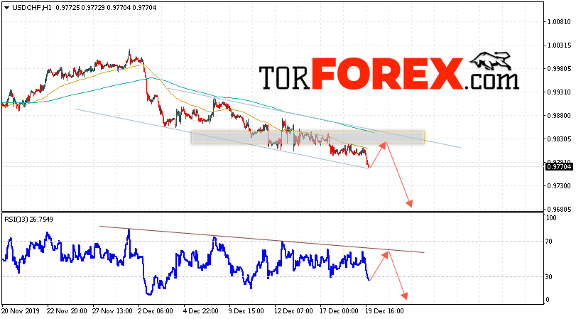 USD/CHF прогноз Доллар Франк на 20 декабря 2019