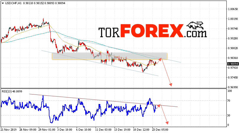 USD/CHF прогноз Доллар Франк на 24 декабря 2019