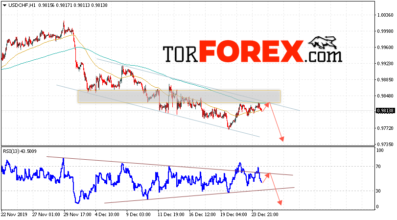 USD/CHF прогноз Доллар Франк на 25 декабря 2019