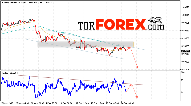 USD/CHF прогноз Доллар Франк на 26 декабря 2019