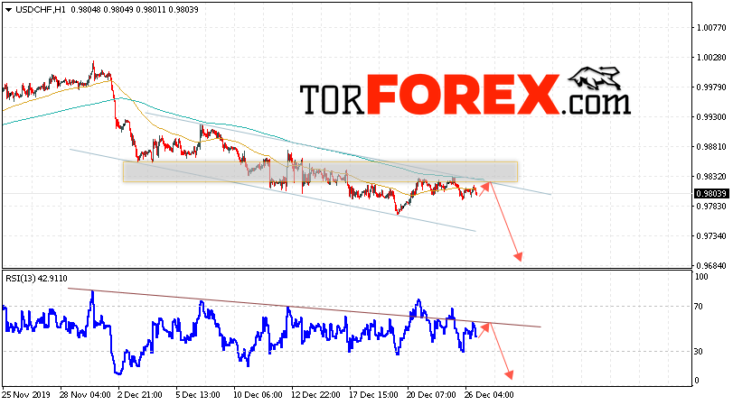 USD/CHF прогноз Доллар Франк на 27 декабря 2019
