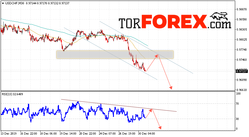USD/CHF прогноз Доллар Франк на 31 декабря 2019