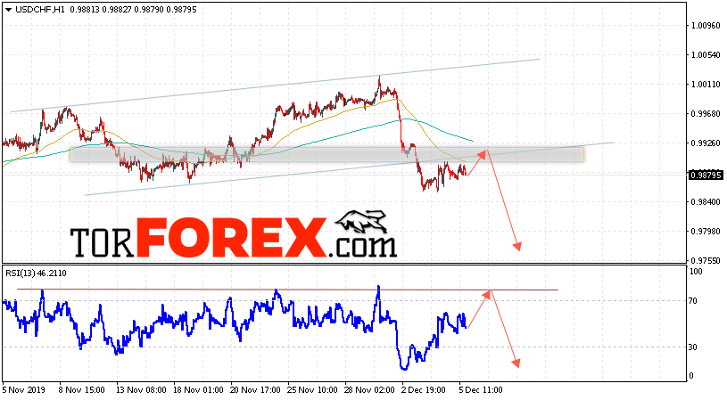 USD/CHF прогноз Доллар Франк на 6 декабря 2019