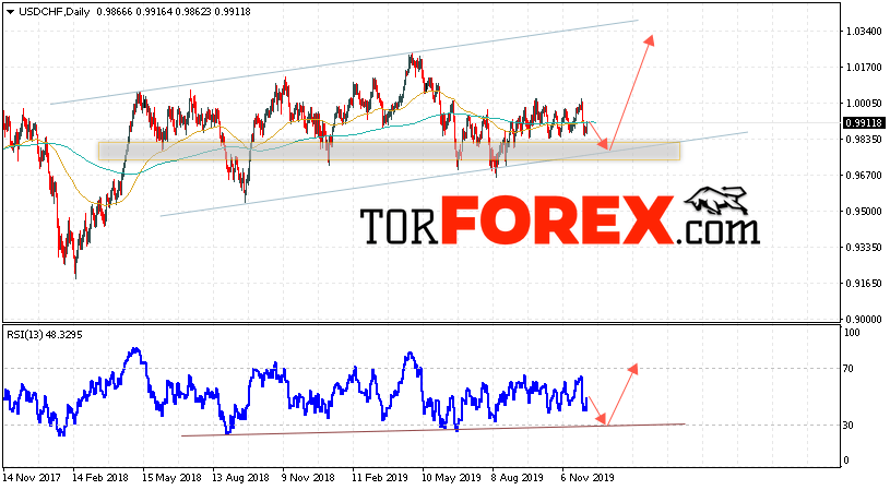 USD/CHF прогноз Форекс на неделю 9 — 13 декабря 2019