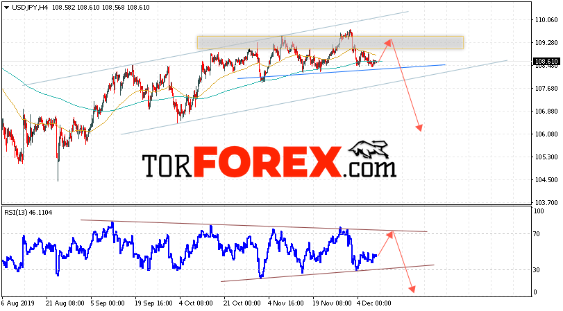 USD/JPY прогноз Доллар Иена на 11 декабря 2019