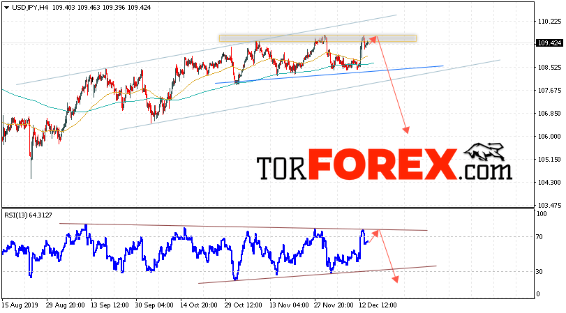 USD/JPY прогноз Доллар Иена на 17 декабря 2019