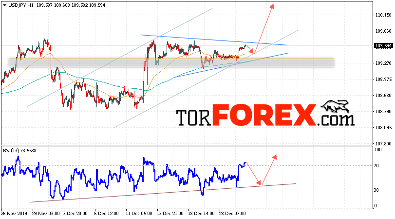 USD/JPY прогноз Доллар Иена на 27 декабря 2019