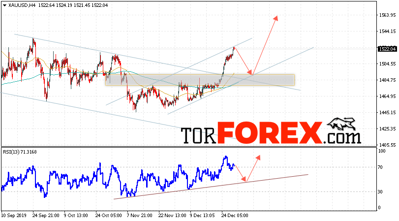 XAU/USD прогноз цен на Золото на 2 января 2020