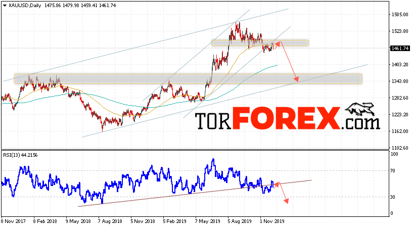 XAU/USD прогноз цен Золота на 9 — 13 декабря 2019