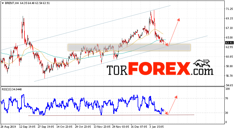 Аналитика и прогноз цен на нефть на 16 января 2020
