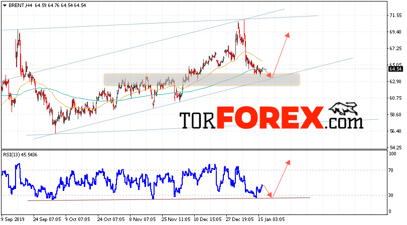 Аналитика и прогноз цен на нефть на 17 января 2020