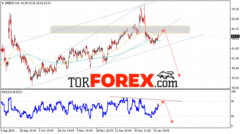Аналитика и прогноз цен на нефть на 21 января 2020