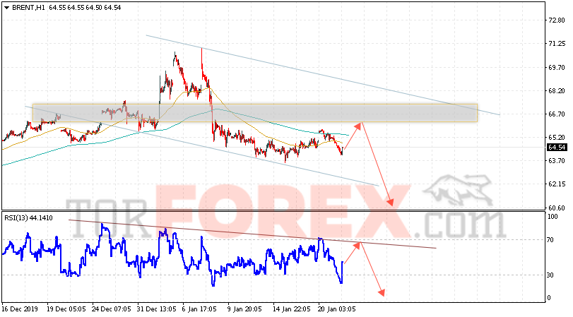 Аналитика и прогноз цен на нефть на 22 января 2020