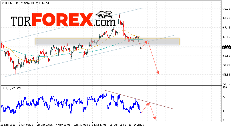 Аналитика и прогноз цен на нефть на 23 января 2020