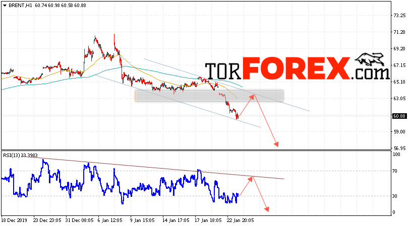 Аналитика и прогноз цен на нефть на 24 января 2020