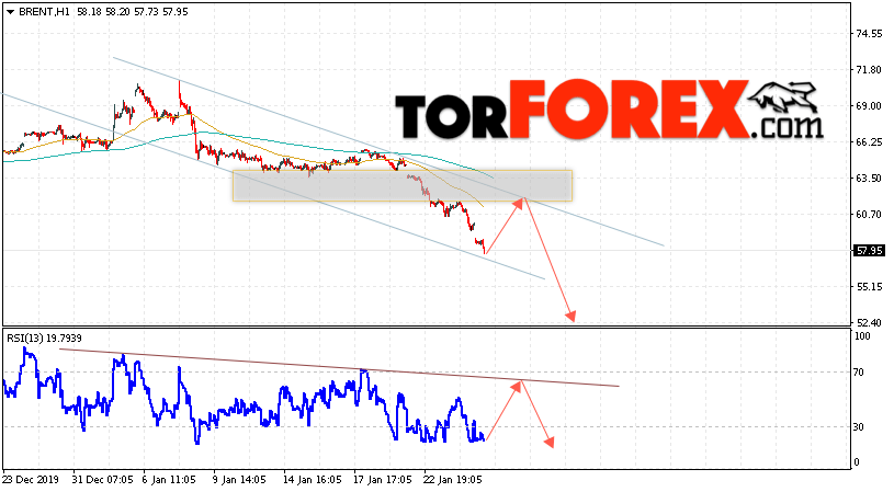 Аналитика и прогноз цен на нефть на 28 января 2020
