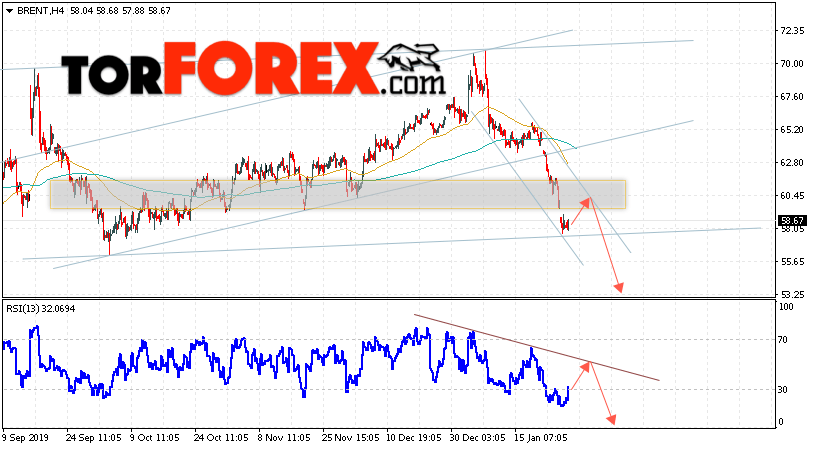 Аналитика и прогноз цен на нефть на 29 января 2020