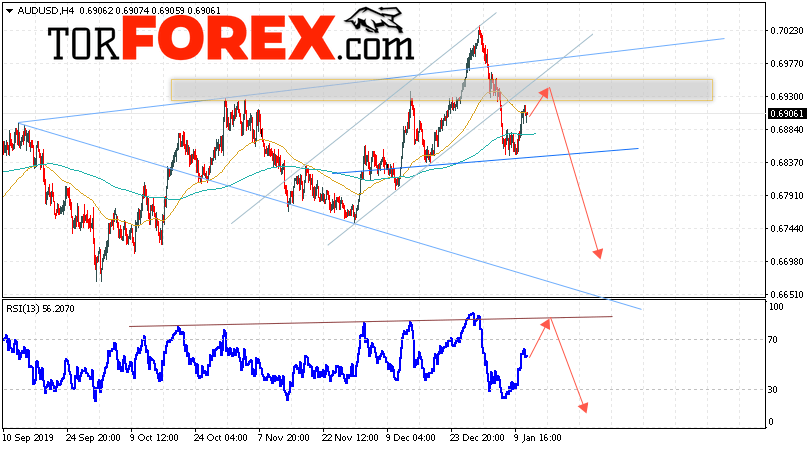 AUD/USD прогноз Форекс и аналитика на 14 января 2020