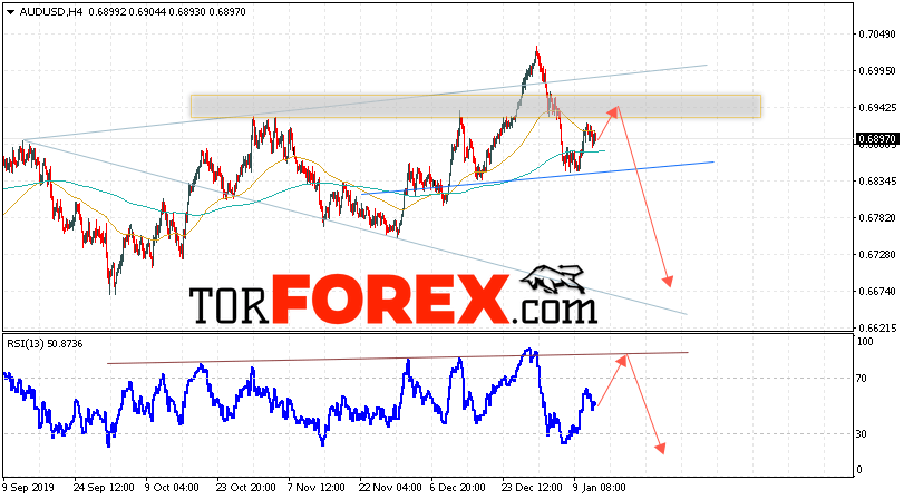 AUD/USD прогноз Форекс и аналитика на 15 января 2020