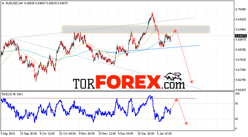 AUD/USD прогноз Форекс и аналитика на 16 января 2020