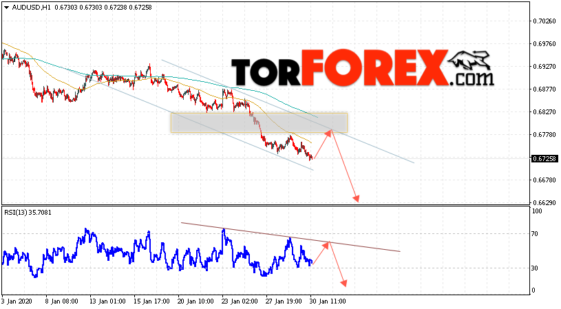 AUD/USD прогноз Форекс и аналитика на 31 января 2020