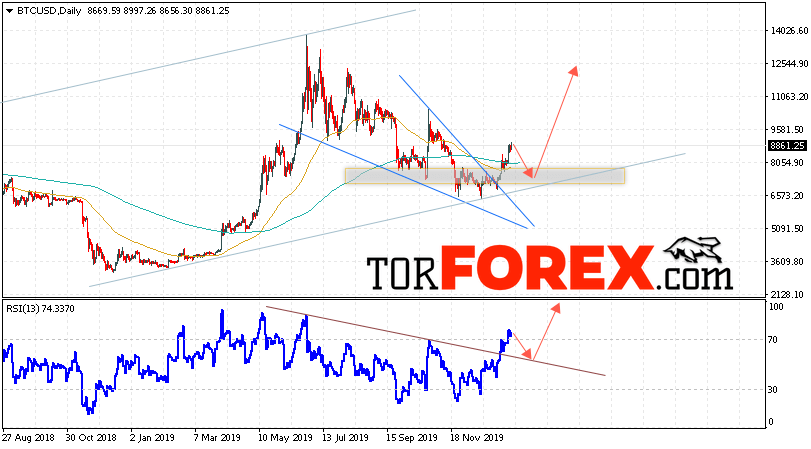 Bitcoin прогноз и аналитика на неделю 20 — 24 января 2020