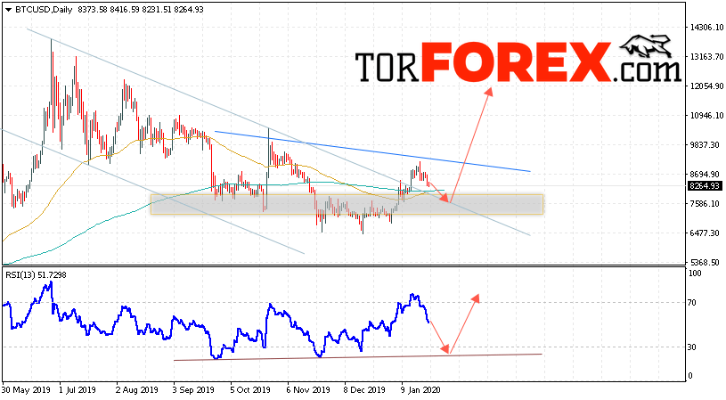 Bitcoin прогноз и аналитика на неделю 27 — 31 января 2020