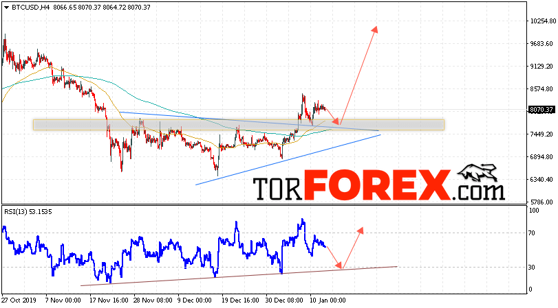 BTC/USD прогноз курса Bitcoin на 14 января 2020