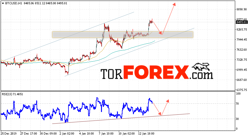 BTC/USD прогноз курса Bitcoin на 15 января 2020