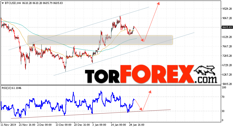 BTC/USD прогноз курса Bitcoin на 28 января 2020