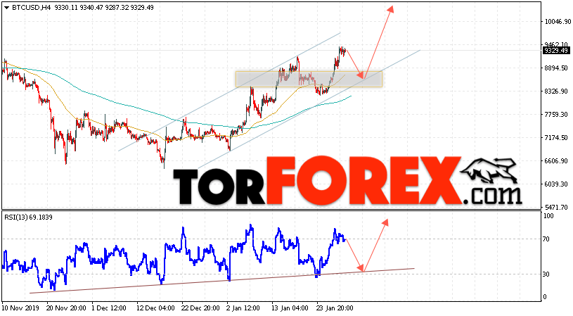 BTC/USD прогноз курса Bitcoin на 31 января 2020
