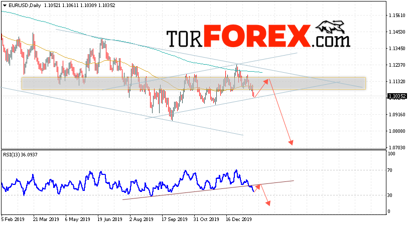 EUR/USD прогноз Евро Доллар на неделю 27 — 31 января 2020