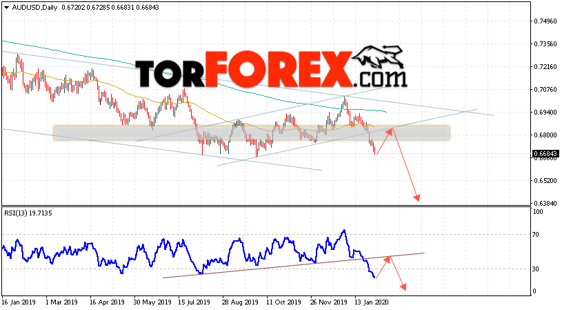 Форекс прогноз AUD/USD на неделю 3 — 7 февраля 2020