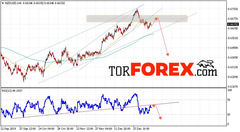 Форекс прогноз и аналитика NZD/USD на 14 января 2020