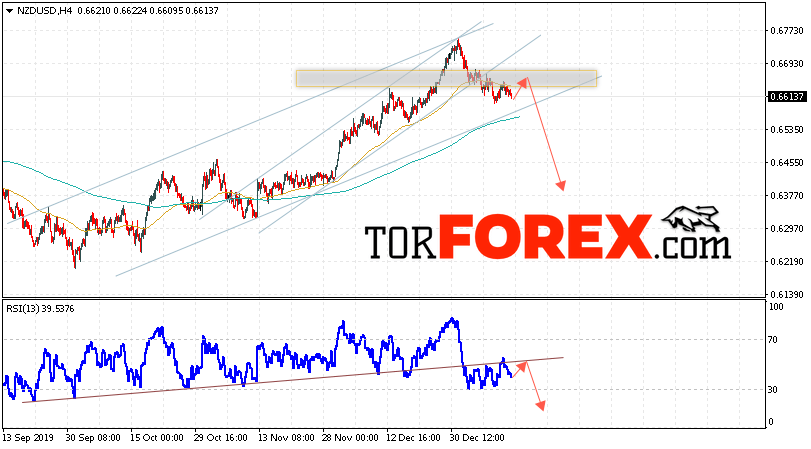 Форекс прогноз и аналитика NZD/USD на 15 января 2020