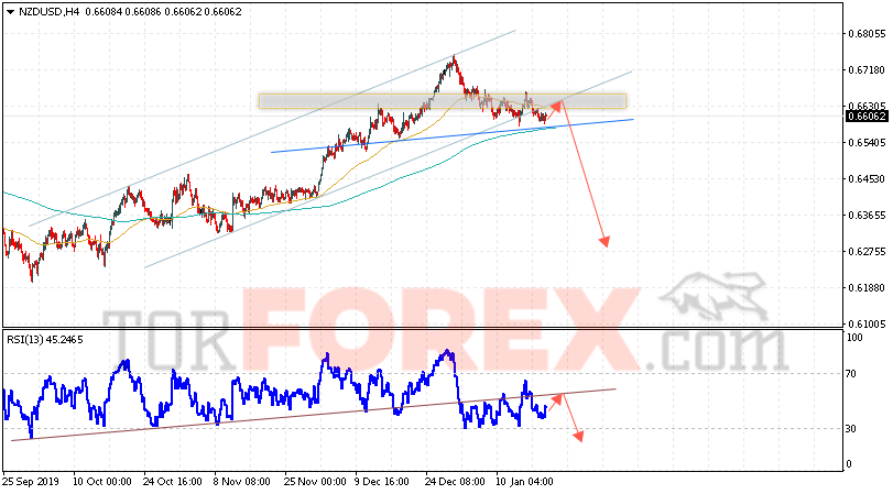 Форекс прогноз и аналитика NZD/USD на 22 января 2020