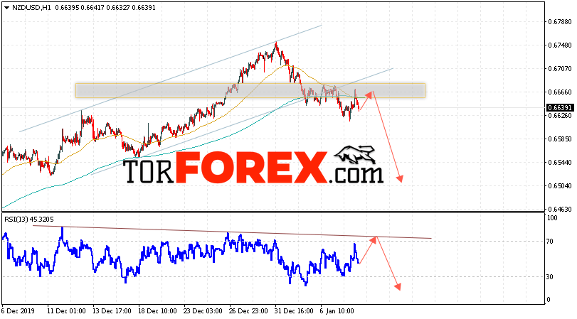 Форекс прогноз и аналитика NZD/USD на 9 января 2020