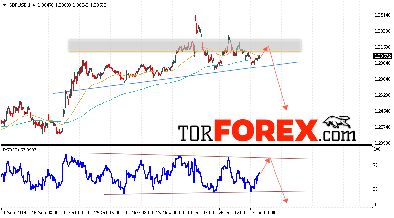 GBP/USD прогноз Фунт Доллар на 17 января 2020