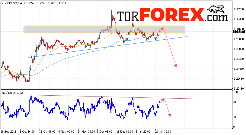 GBP/USD прогноз Фунт Доллар на 23 января 2020