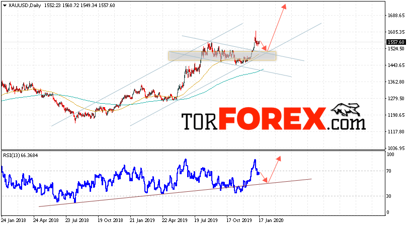 Прогноз цены Золота на неделю 20 — 24 января 2020